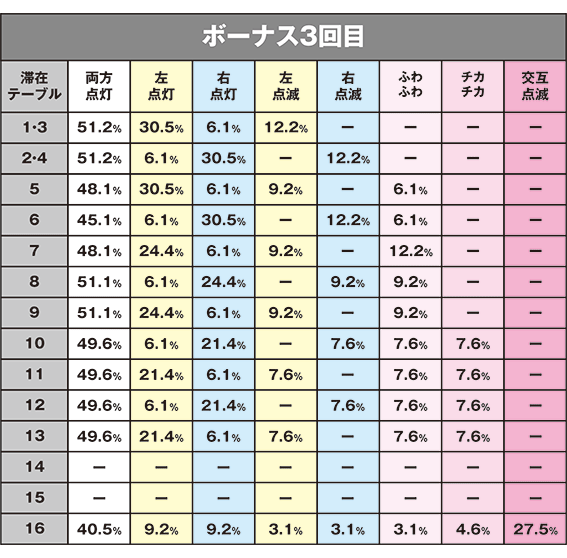 沖ドキのシーちゃんサーくんランプでのテーブル示唆3