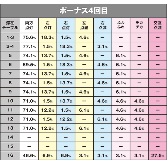 沖ドキのシーちゃんサーくんランプでのテーブル示唆4