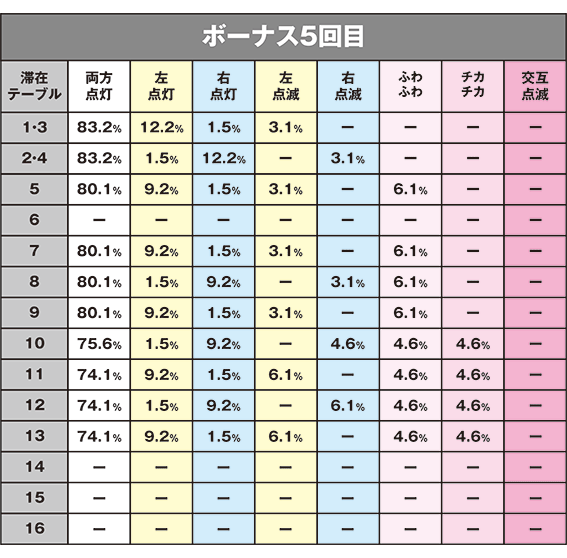 沖ドキのシーちゃんサーくんランプでのテーブル示唆5