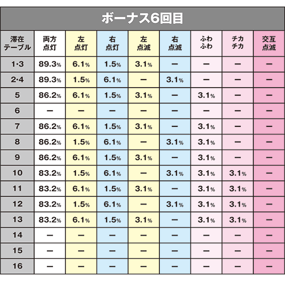 沖ドキのシーちゃんサーくんランプでのテーブル示唆6