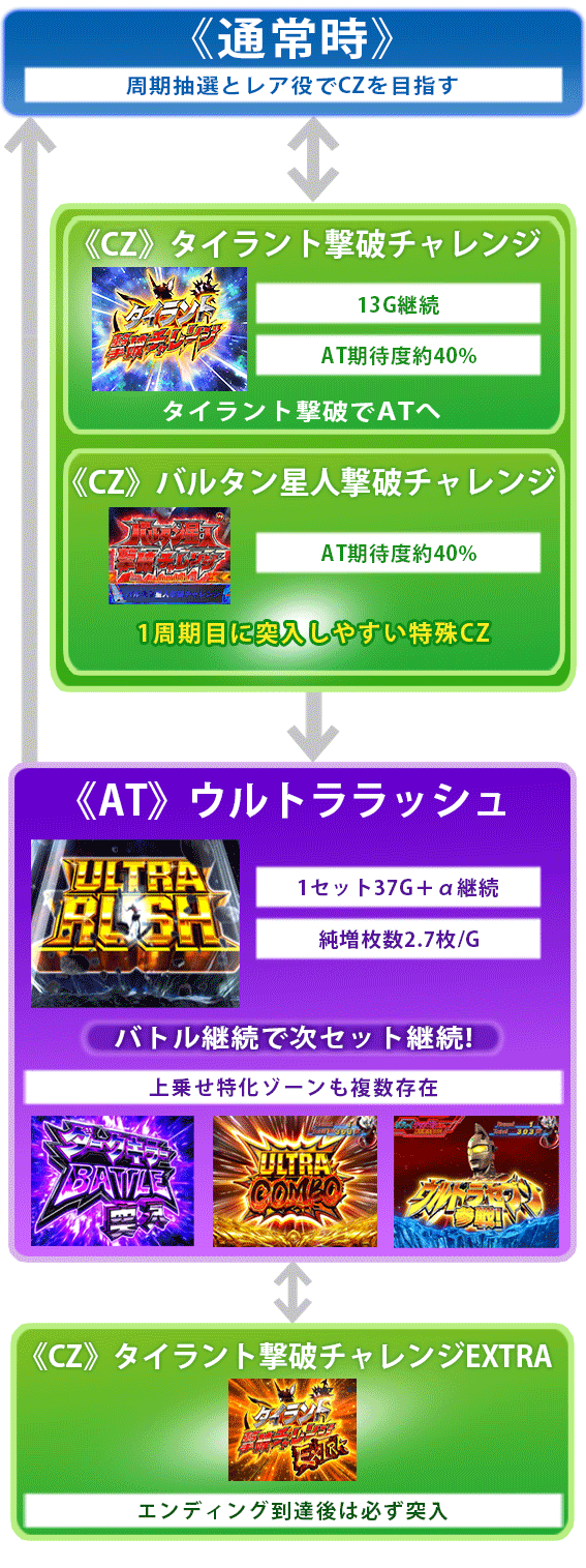 ウルトラマンタロウ暴君SPEC　ゲームフロー　通常時　CZ　AT