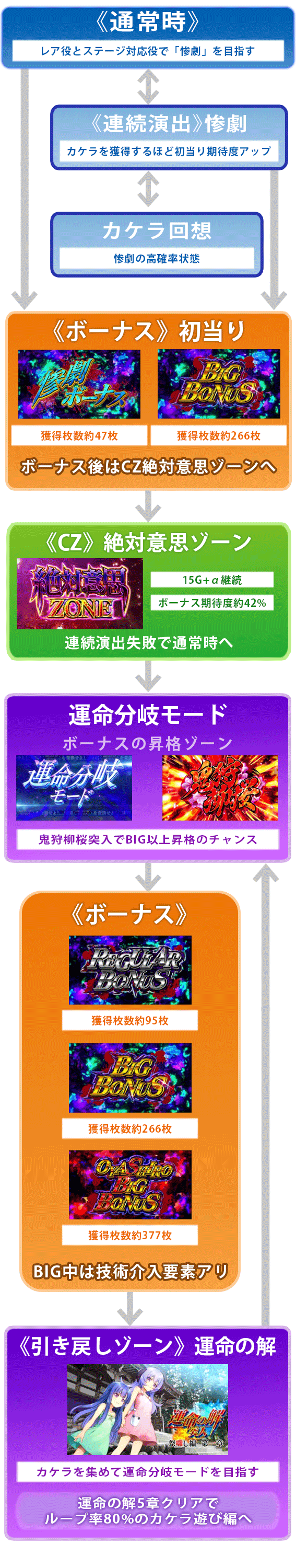 ひぐらしのなく頃に祭2カケラ遊び編　ゲームフロー