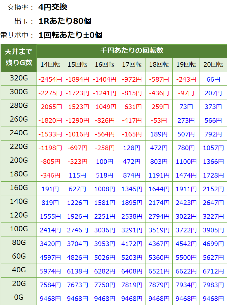 PFゴルゴ13 Light 新台 遊タイム・天井期待値(等価交換・削り無し)