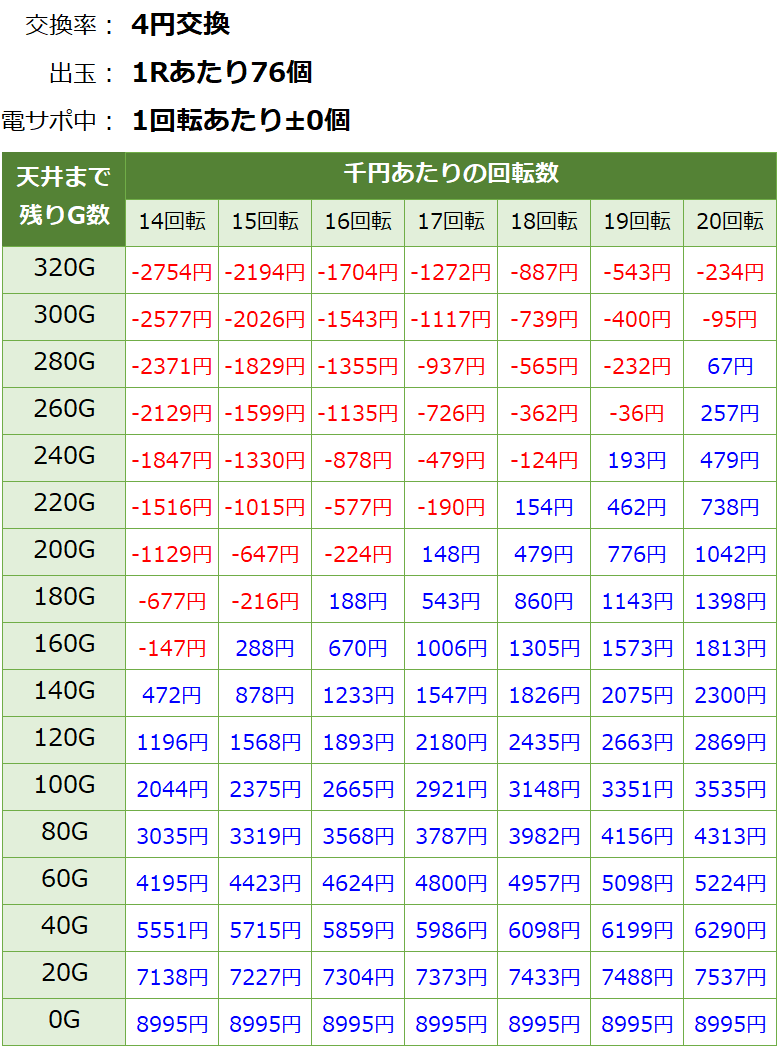 PFゴルゴ13 Light 新台 遊タイム・天井期待値(等価交換・削り有り)