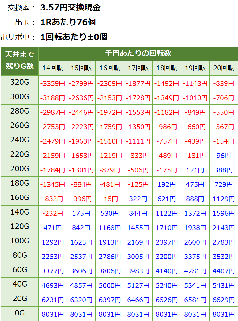 PFゴルゴ13 Light 新台 遊タイム・天井期待値(3.57円交換・削り有り)