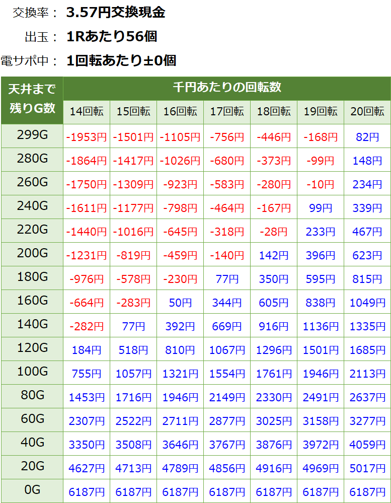 P DD北斗の拳2 ケンシロウ99 トキVer 甘デジ新台 遊タイム・天井期待値(3.57円交換・削り無し)