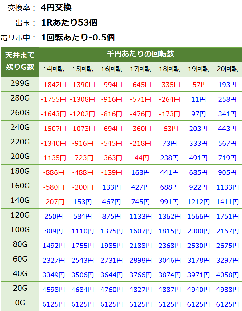 P DD北斗の拳2 ケンシロウ99 トキVer 甘デジ新台 遊タイム・天井期待値(等価交換・削り有り)