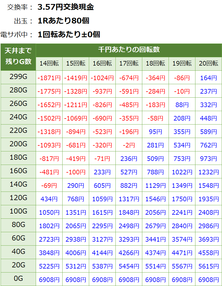 PAガールフレンド仮 甘デジ新台 遊タイム・天井期待値(3.57円交換・削り無し)