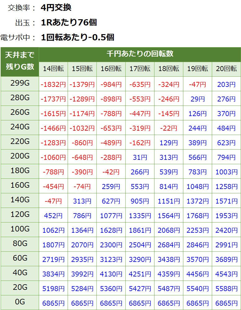 PAガールフレンド仮 甘デジ新台 遊タイム・天井期待値(等価交換・削り有り)