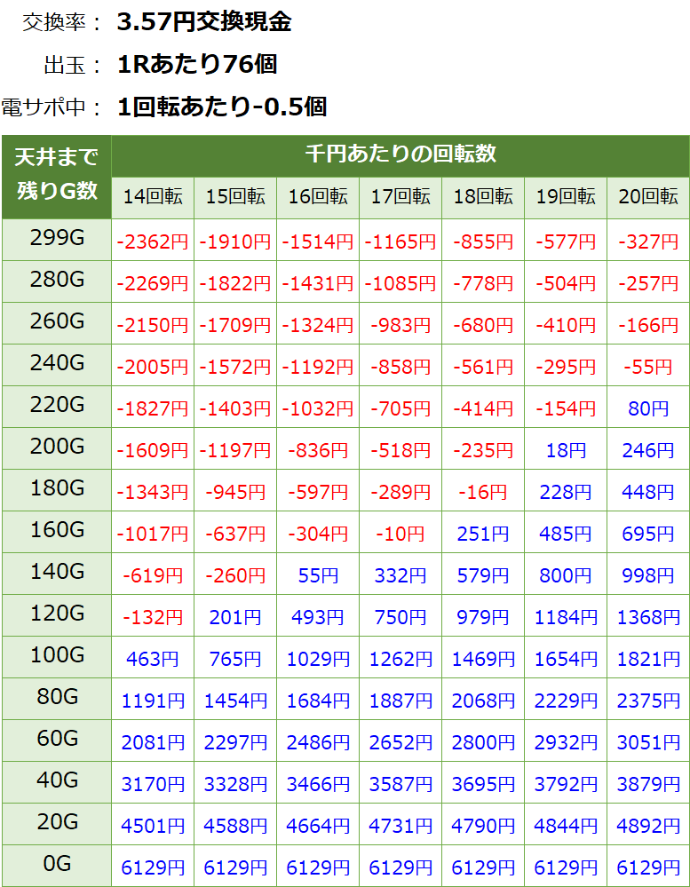 PAガールフレンド仮 甘デジ新台 遊タイム・天井期待値(3.57円交換・削り有り)
