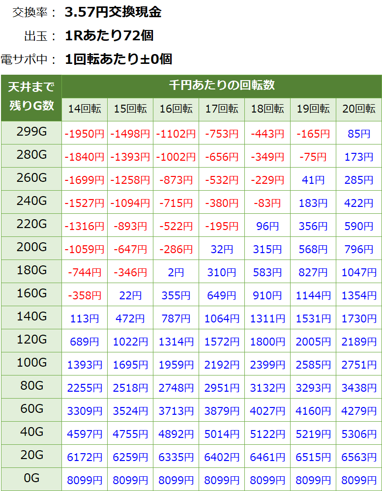PAギンギラパラダイス(ギンパラ) 夢幻カーニバル 99 甘デジ新台 遊タイム・天井期待値(3.57円交換・削り無し)