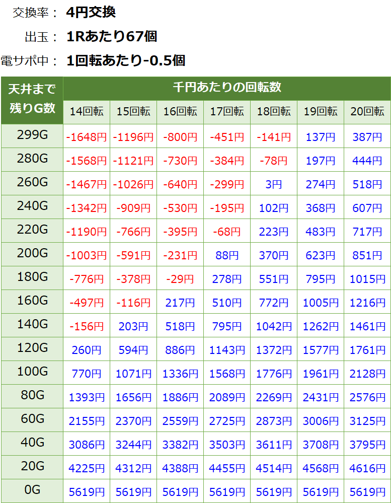 Pおばけらんど2022 甘デジ 遊タイム・天井期待値(等価交換・削り有り)
