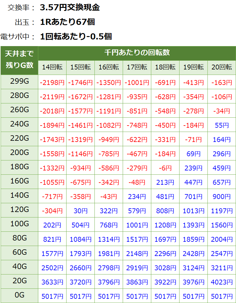 Pおばけらんど2022 甘デジ 遊タイム・天井期待値(3.57円交換・削り有り)