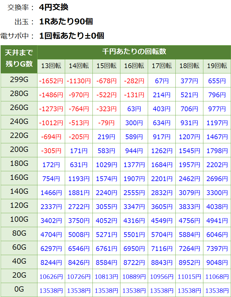 P北斗の拳8 究極乱世 甘デジ新台 遊タイム・天井期待値(等価交換・削り無し)