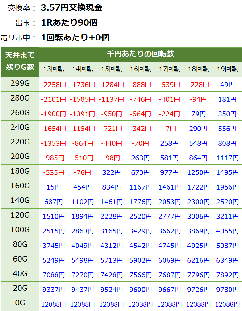 P北斗の拳8 究極乱世 甘デジ新台 遊タイム・天井期待値(3.57円交換・削り無し)