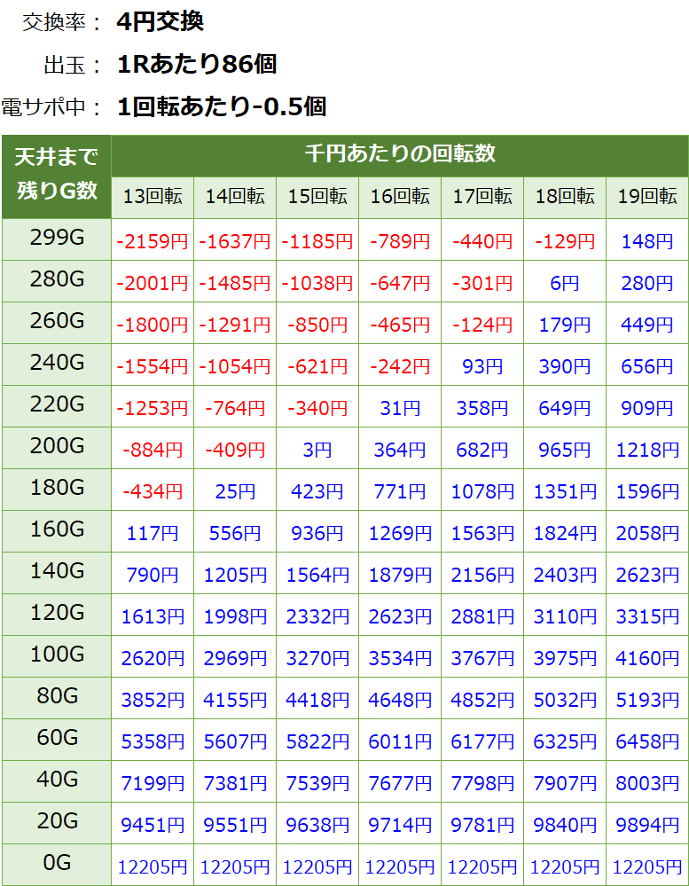 P北斗の拳8 究極乱世 甘デジ新台 遊タイム・天井期待値(等価交換・削り有り)