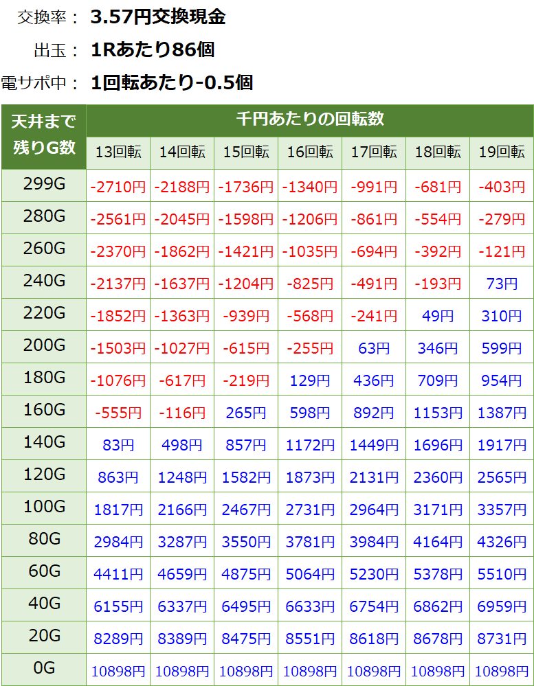 P北斗の拳8 究極乱世 甘デジ新台 遊タイム・天井期待値(3.57円交換・削り有り)