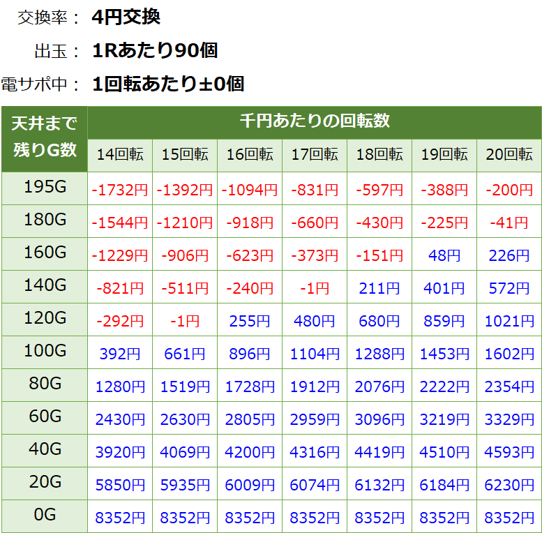 ヴァルヴレイヴ2(ヴヴヴ2) ライトver 甘デジ新台 遊タイム・天井期待値(等価交換・削り無し)