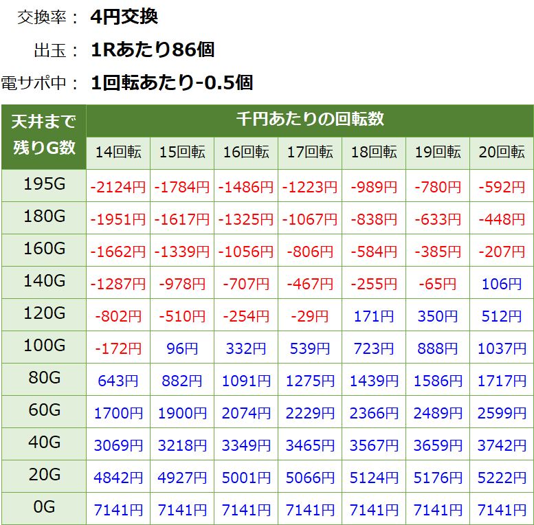 ヴァルヴレイヴ2(ヴヴヴ2) ライトver 甘デジ新台 遊タイム・天井期待値(等価交換・削り有り)