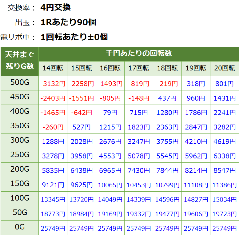 ヴァルヴレイヴ2(ヴヴヴ2) カミツキ ライトミドル 遊タイム・天井期待値(等価交換・削り無し)