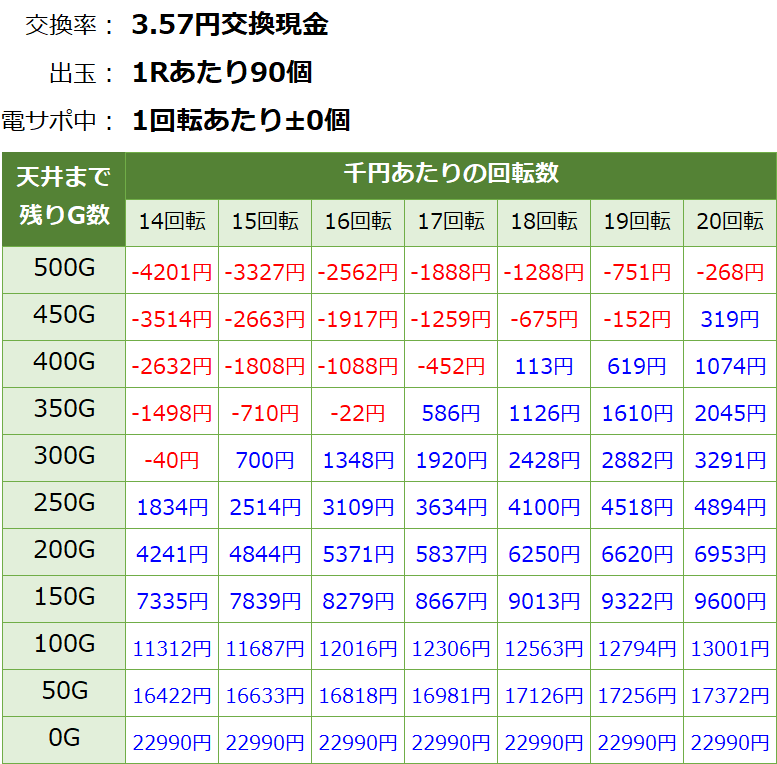 ヴァルヴレイヴ2(ヴヴヴ2) カミツキ ライトミドル 遊タイム・天井期待値(3.57円交換・削り無し)