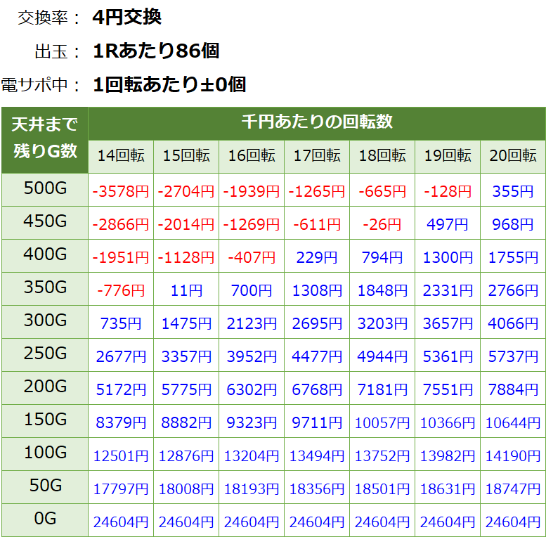ヴァルヴレイヴ2(ヴヴヴ2) カミツキ ライトミドル 遊タイム・天井期待値(等価交換・削り有り)