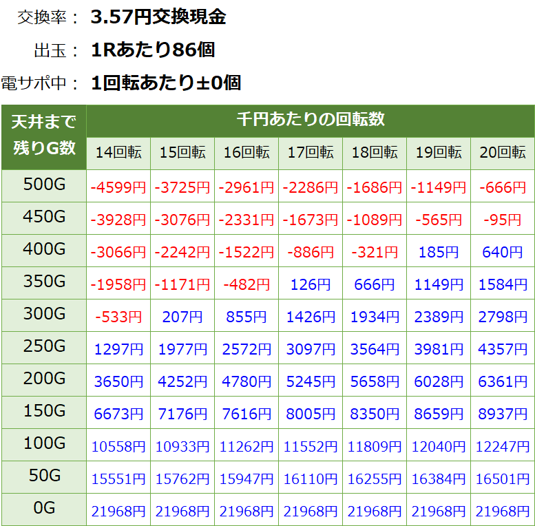 ヴァルヴレイヴ2(ヴヴヴ2) カミツキ ライトミドル 遊タイム・天井期待値(3.57円交換・削り有り)