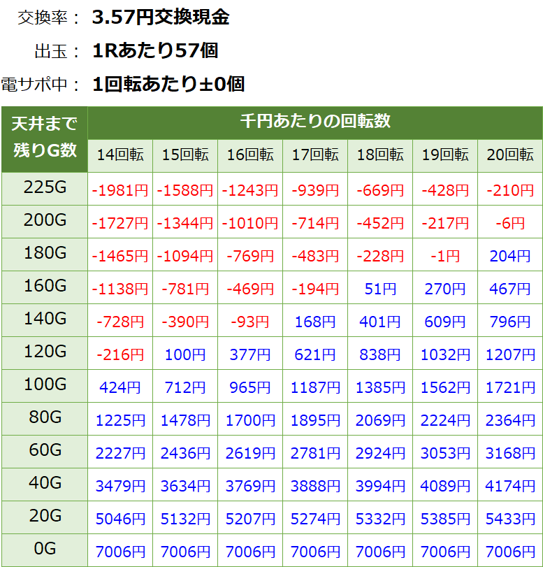 Pコードギアス ライトver 甘デジ新台 遊タイム・天井期待値(3.57円交換・削り有り)
