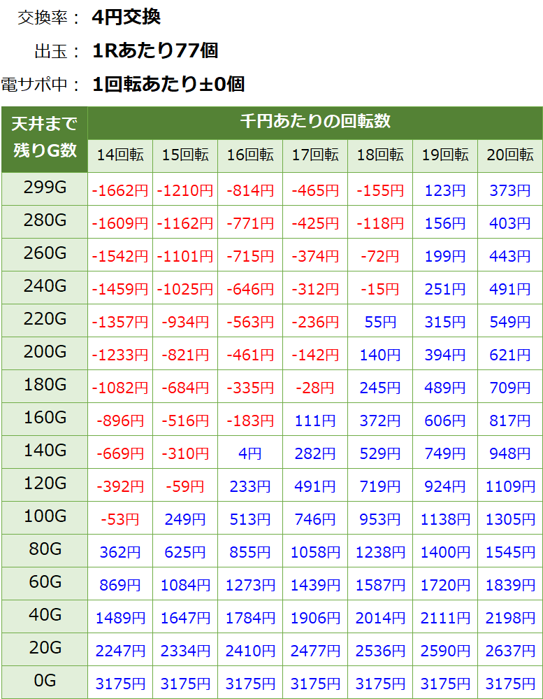 PA野生の王国 どらむサファリ 甘デジ99ver 遊タイム・天井期待値(等価交換・削り無し)