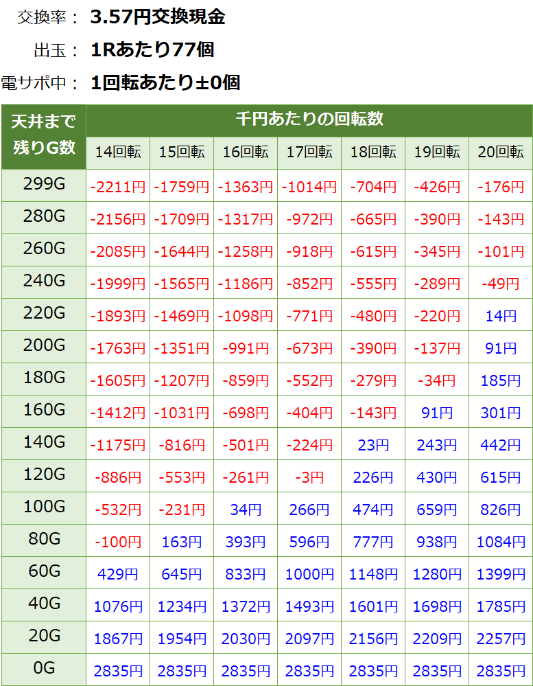 PA野生の王国 どらむサファリ 甘デジ99ver 遊タイム・天井期待値(3.57円交換・削り無し)