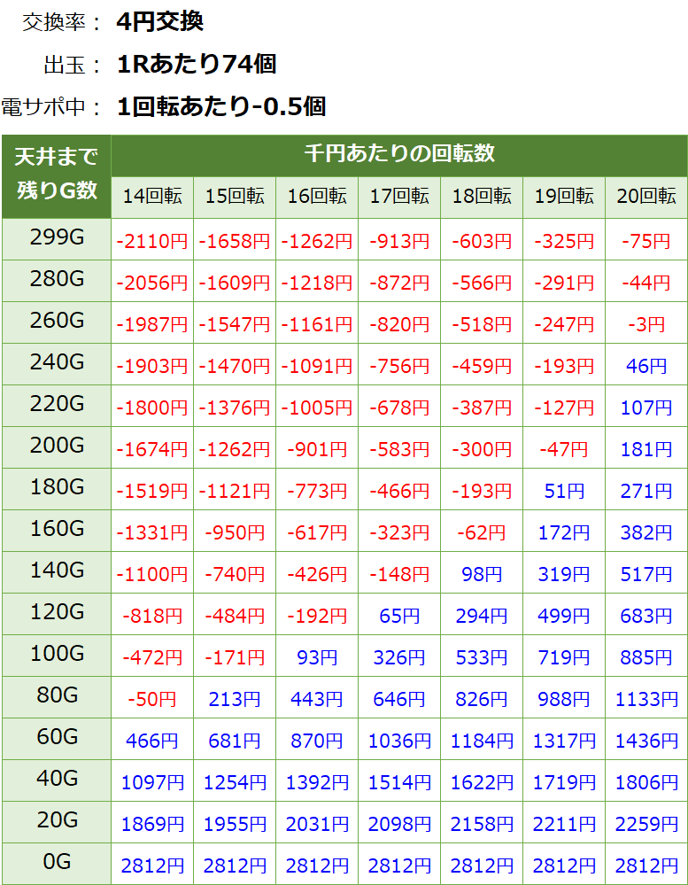 PA野生の王国 どらむサファリ 甘デジ99ver 遊タイム・天井期待値(等価交換・削り有り)