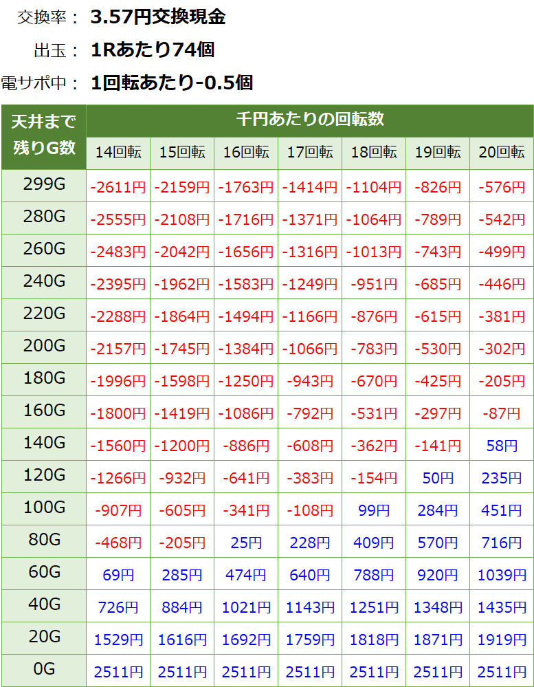 PA野生の王国 どらむサファリ 甘デジ99ver 遊タイム・天井期待値(3.57円交換・削り有り)