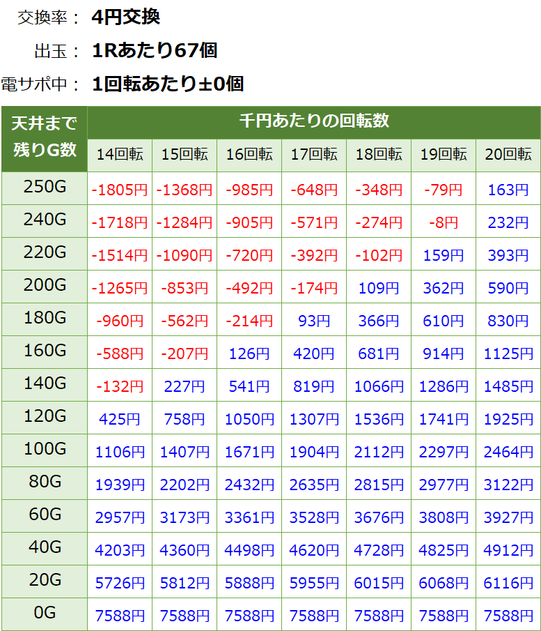 PAナムココレクション2 スイートゲームver. 遊タイム・天井期待値(等価交換・削り有り)