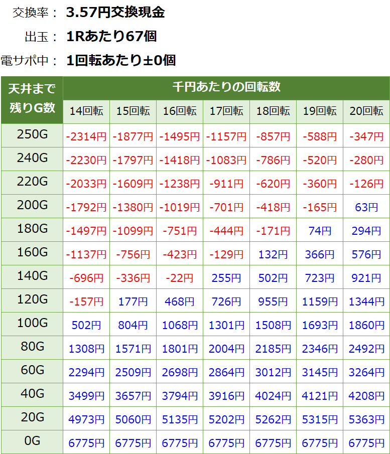 PAナムココレクション2 スイートゲームver. 遊タイム・天井期待値(3.57円交換・削り有り)
