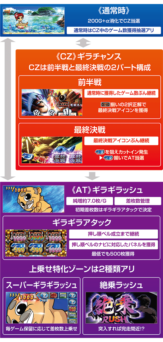 ギラ爺のゲームフロー