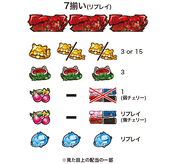 けものフレンズの配当表