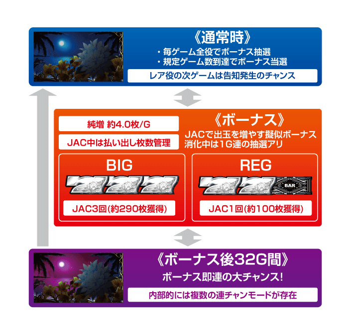 月華のゲームフロー