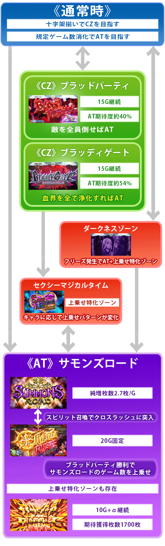 十字架5　ゲームフロー