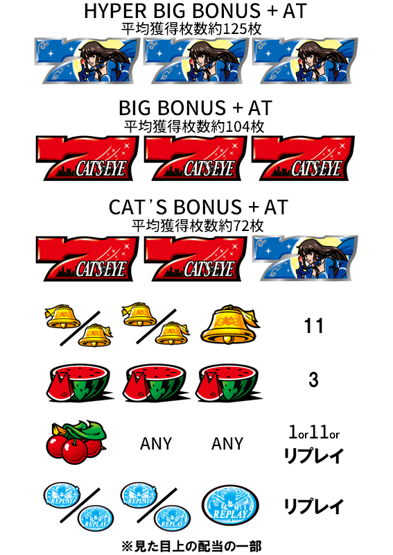 キャッツアイの配当表