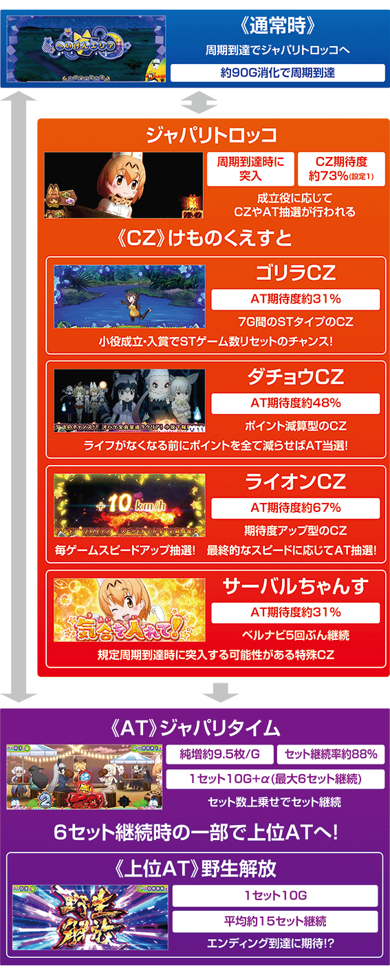 けもフレのゲームフロー