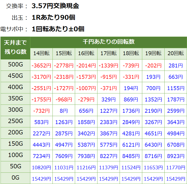 Pアイドルマスター(アイマス) 39フェスver. ライトミドル新台 遊タイム・天井期待値(3.57円交換・削り無し)