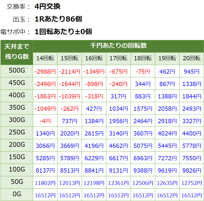Pアイドルマスター(アイマス) 39フェスver. ライトミドル新台 遊タイム・天井期待値(等価交換・削り有り)