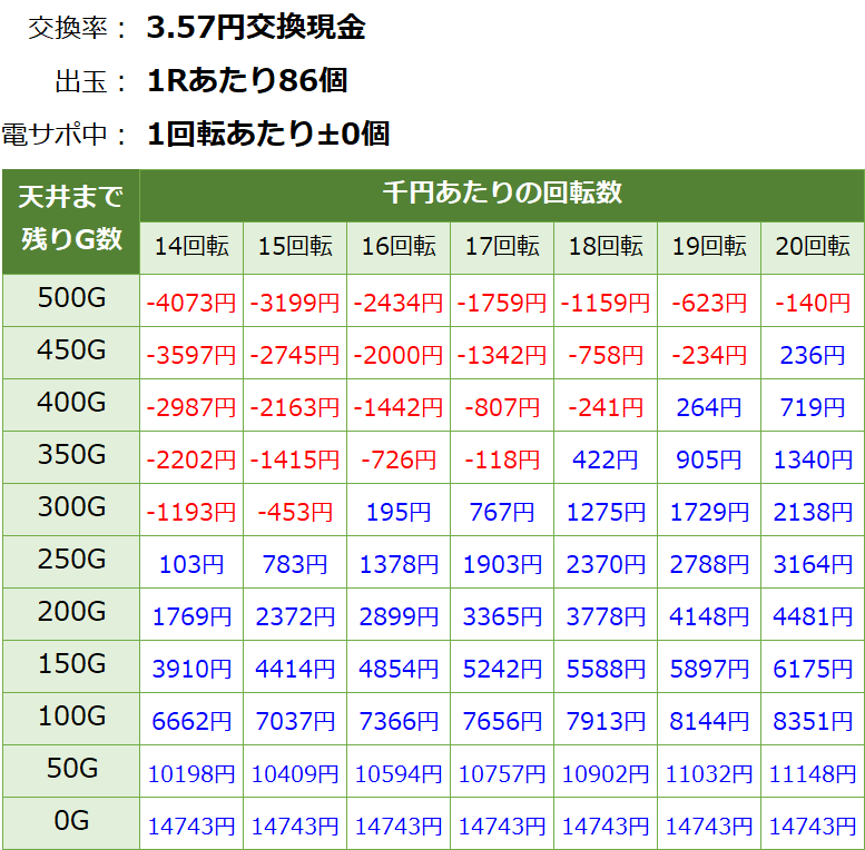 Pアイドルマスター(アイマス) 39フェスver. ライトミドル新台 遊タイム・天井期待値(3.57円交換・削り有り)