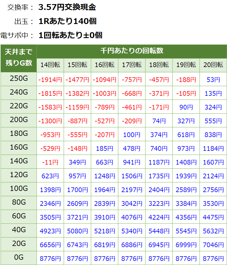 デジハネP蒼天の拳 双龍 甘デジ新台 遊タイム・天井期待値(3.57円交換・削り無し)