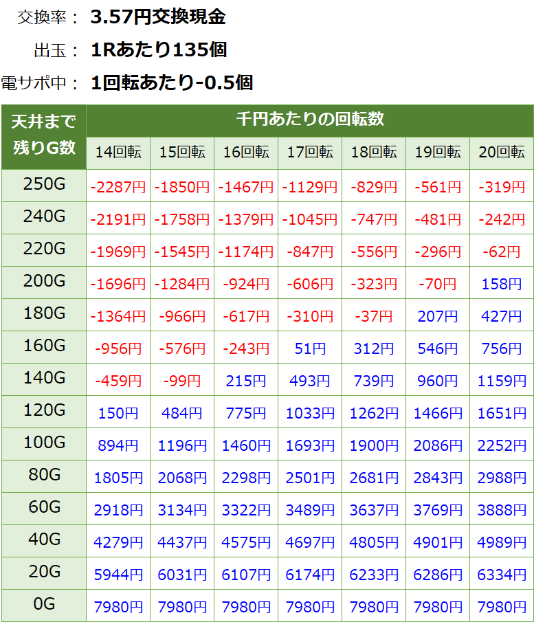 デジハネP蒼天の拳 双龍 甘デジ新台 遊タイム・天井期待値(3.57円交換・削り有り)