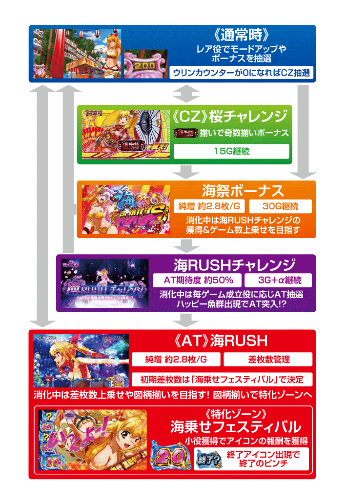 S海JAPANのゲームフロー
