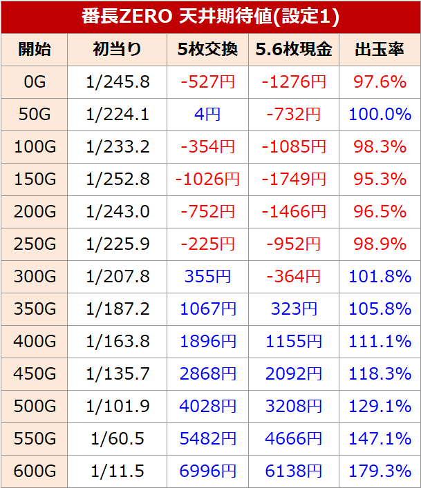 押忍！番長ＺＥＲＯ 天井期待値