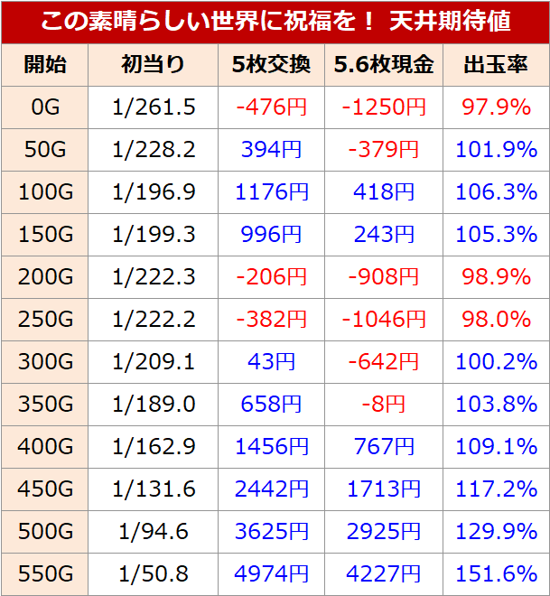 この素晴らしい世界に祝福を(このすば) 天井期待値