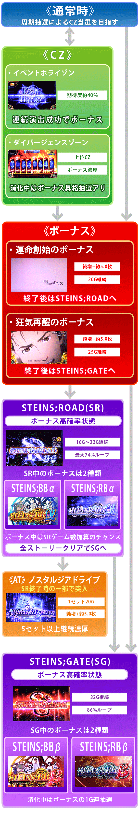 シュタインズゲート　ゲームフロー