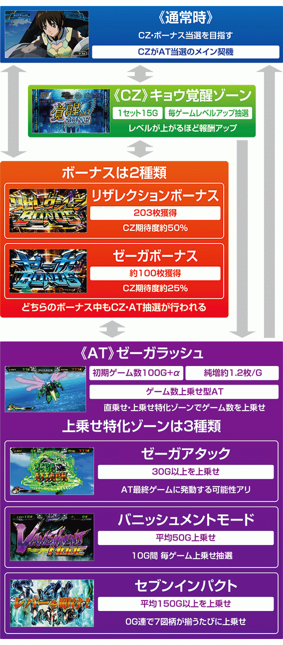 ゼーガペイン　ゲームフロー